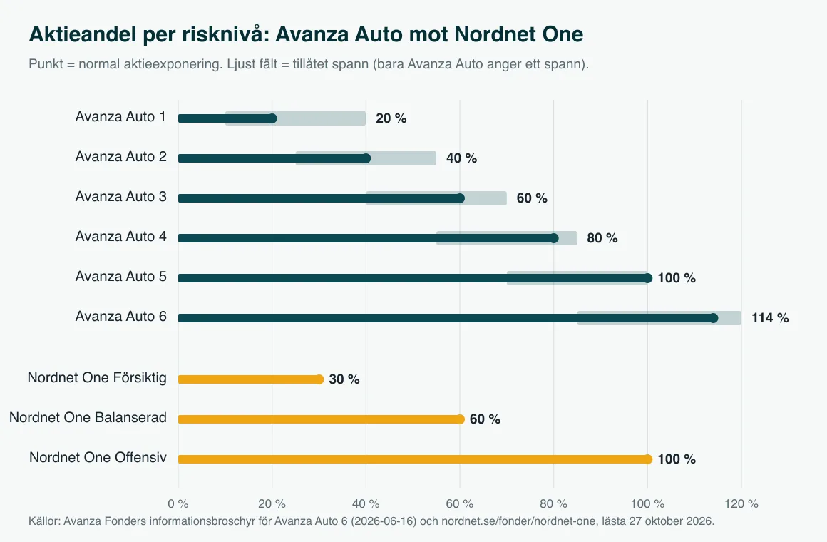 Diagram: aktieandel i Avanza Auto 1 till 6 och Nordnet One Försiktig, Balanserad och Offensiv