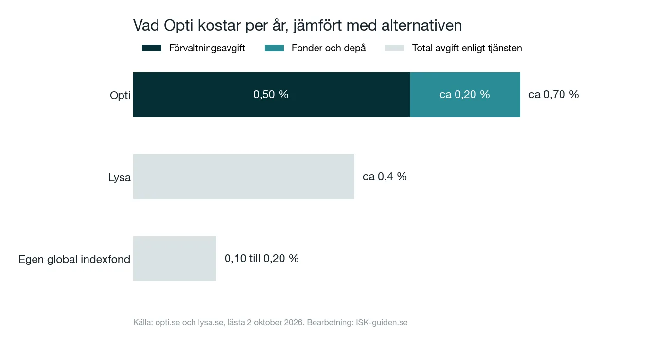 Stapeldiagram: Optis årsavgift ca 0,70 % jämfört med Lysa ca 0,4 % och en egen indexfond