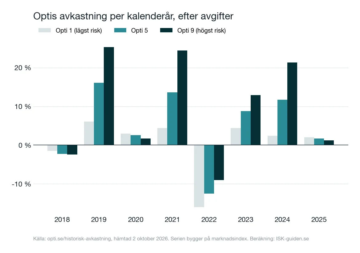 Stapeldiagram: avkastning per kalenderår 2018 till 2025 för Opti 1, Opti 5 och Opti 9