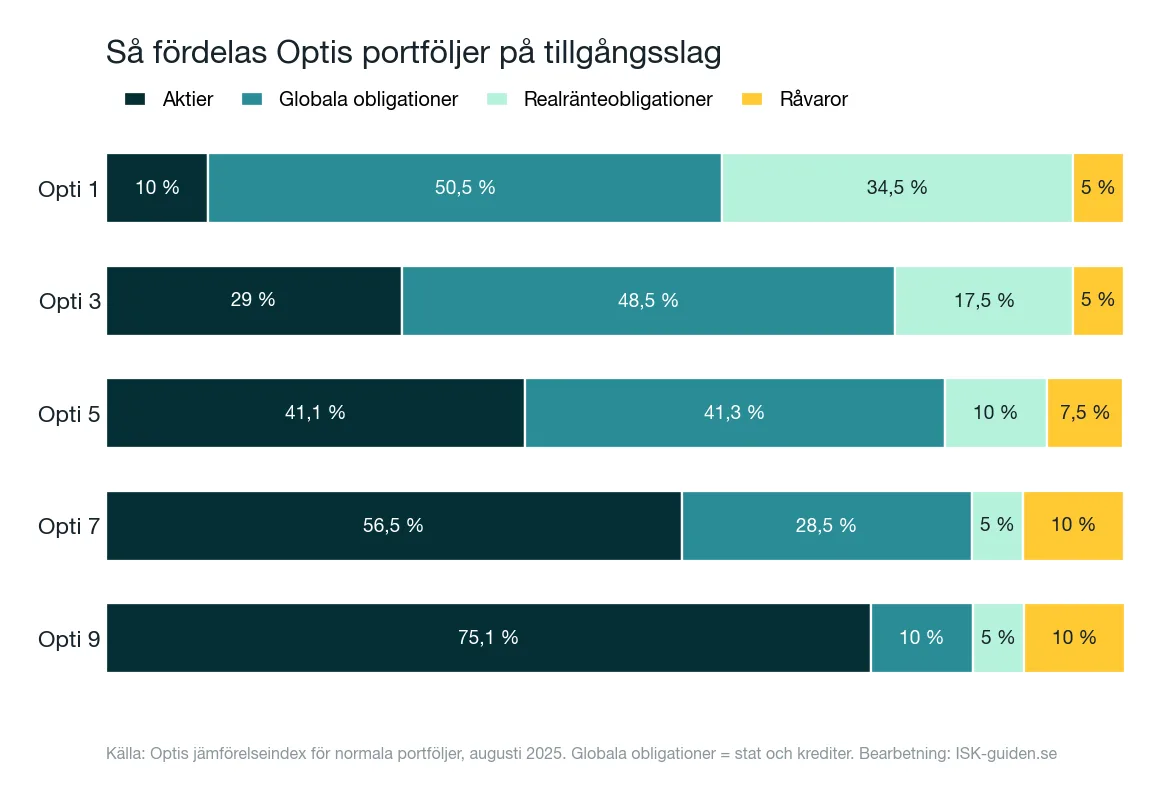 Staplat diagram över tillgångsslagens andelar i Opti 1, 3, 5, 7 och 9
