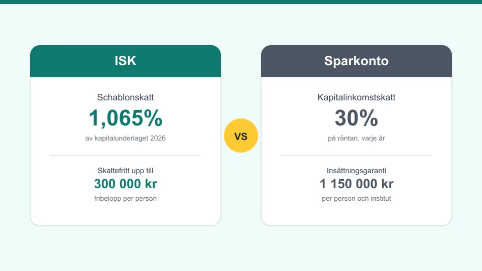 Jämförelse mellan ISK och sparkonto: schablonskatt 1,065 procent på kapitalunderlaget mot 30 procent skatt på räntan, och fribelopp 300 000 kronor mot insättningsgaranti 1 150 000 kronor